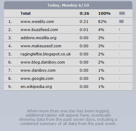 Mind The Time Productivity Results Page